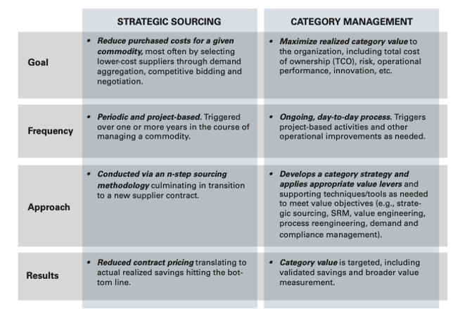 Category management: A central procurement discipline - Spend Matters